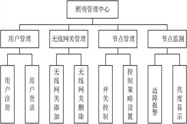 智能照明管理中心的程序設計！