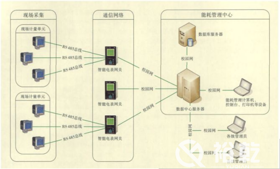 能耗監測平臺在節約型校園中有大用處！