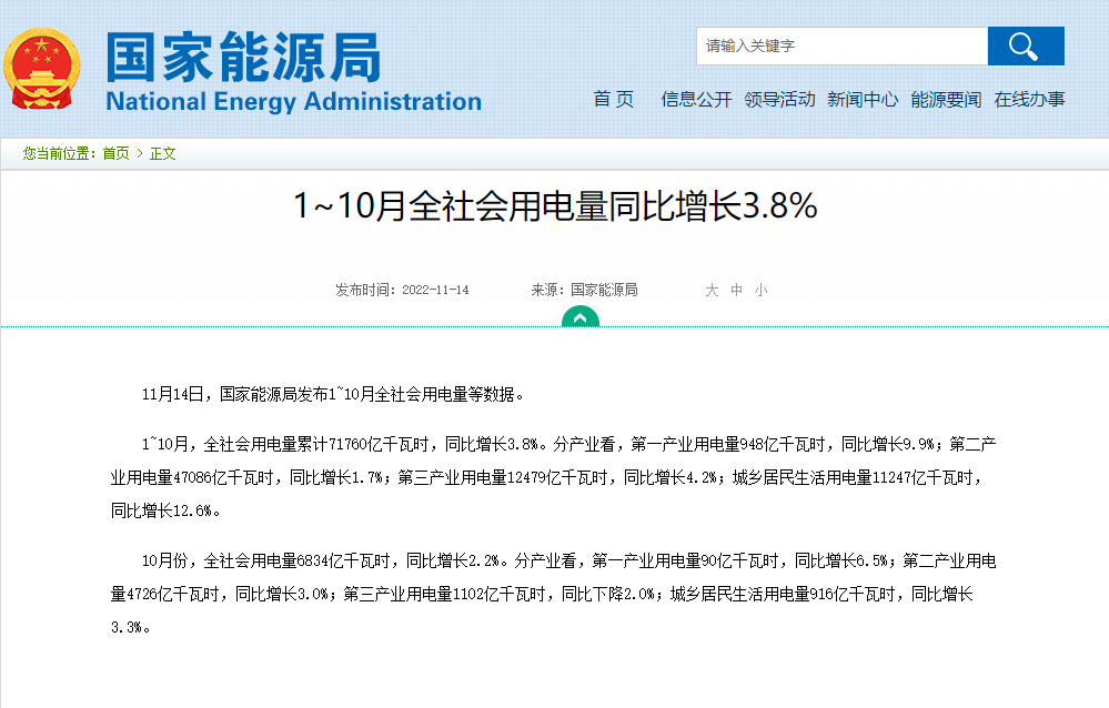 1~10月全社會(huì )用電量同比增長(cháng)3.8%