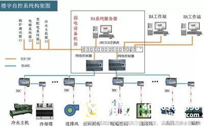 樓宇自控系統，智慧小區