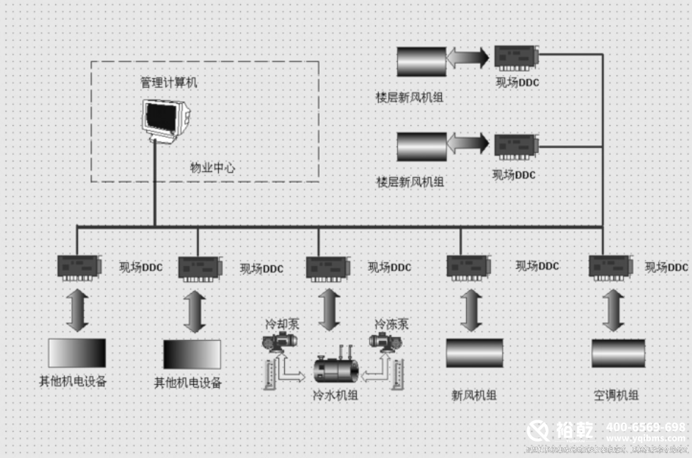 樓宇自控系統的原理和功能