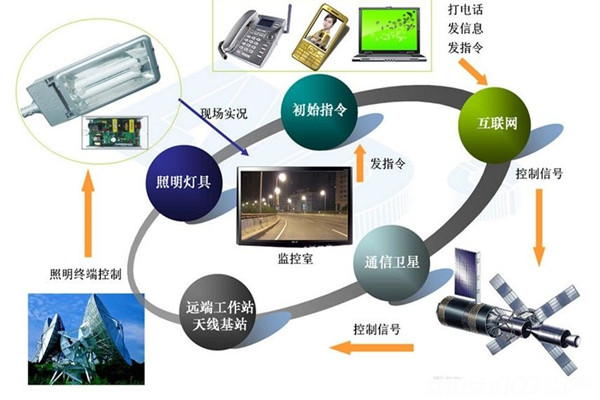 智能照明系統高端、新穎有潛力！(圖1)