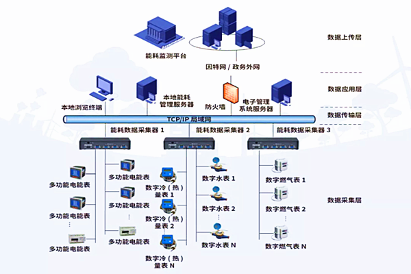 重點(diǎn)用能單位能耗監測系統數據采集方式(圖1)